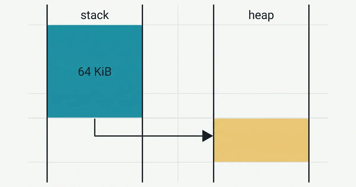 A 64 KiB stack block points via an arrow to a memory block in an adjacent heap column.