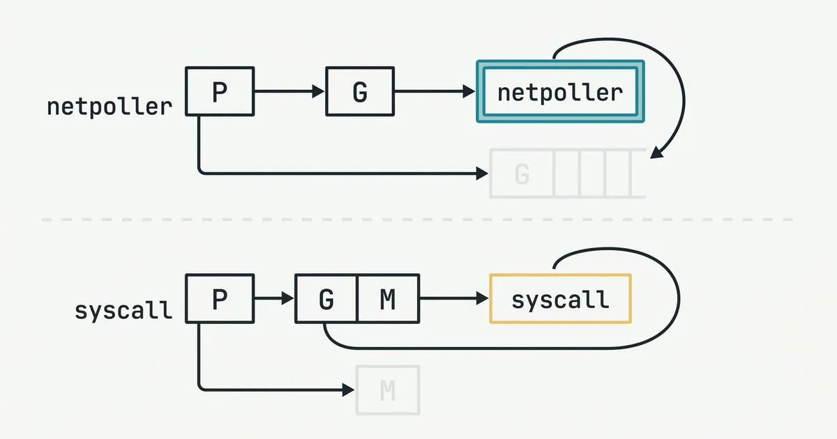 Two stacked flows show Go's P, G, and M components connecting to a highlighted netpoller block on top and a syscall block below.