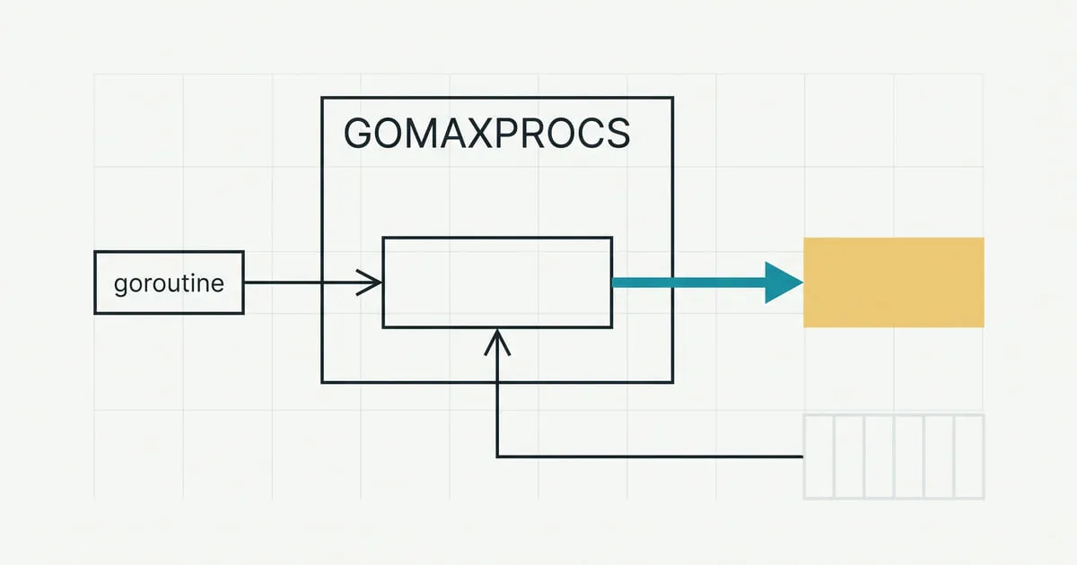 A goroutine box feeds a slot inside a GOMAXPROCS frame; a teal arrow leaves the slot for a sand-coloured block, and a faint queue at the lower right feeds back into the same slot.