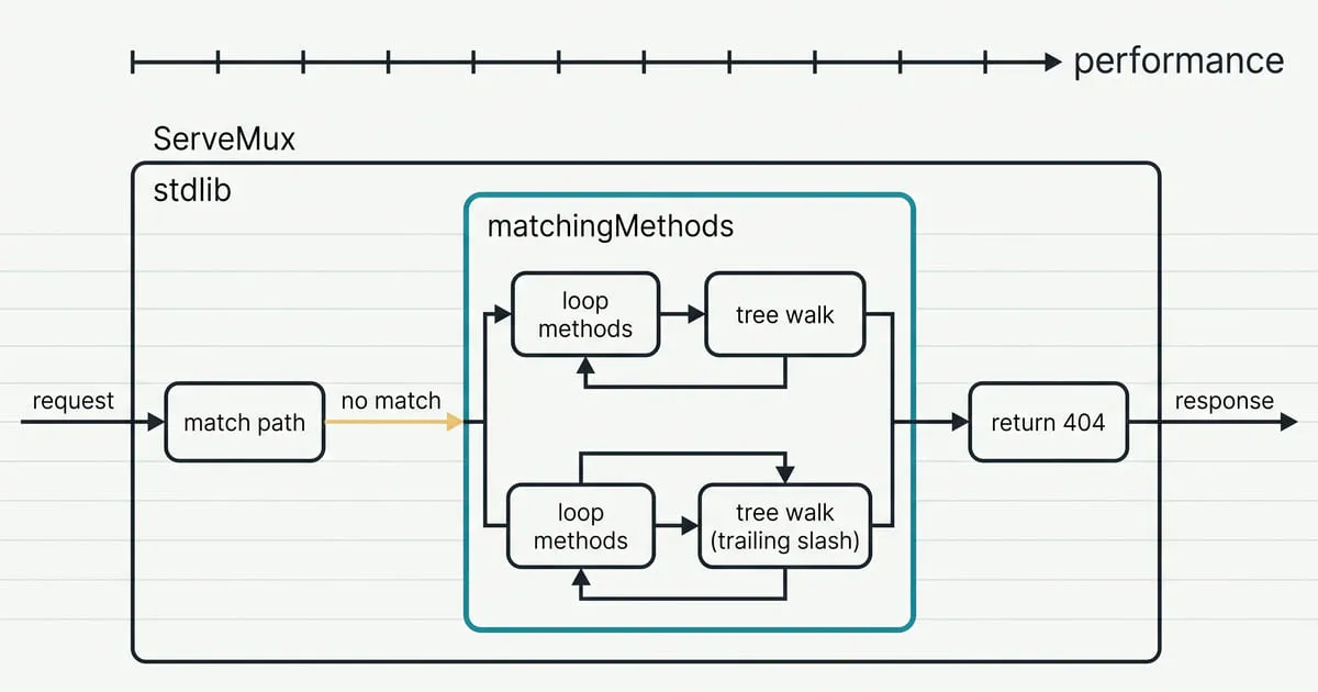 A request flows from path matching to a highlighted matchingMethods block with method loops and tree walks, ending in a 404 response.
